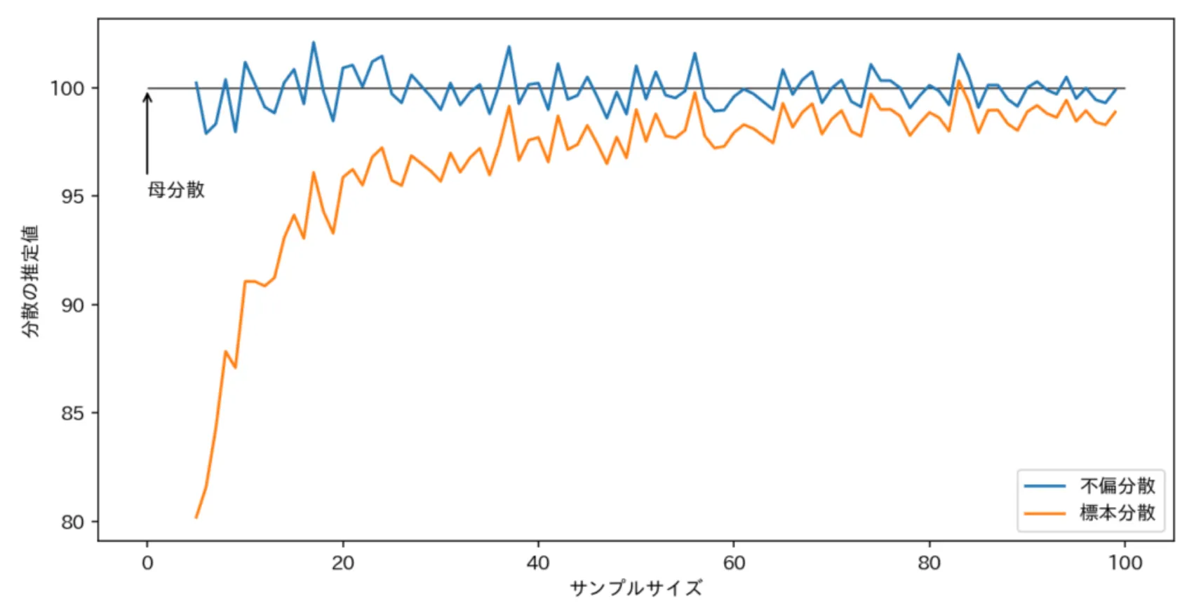 標本分散と不偏分散の違い